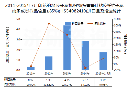 2011-2015年7月印花的粘膠長絲機織物(按重量計粘膠纖維長絲、扁條或類似品含量≥85%)(HS54082410)進(jìn)口量及增速統(tǒng)計